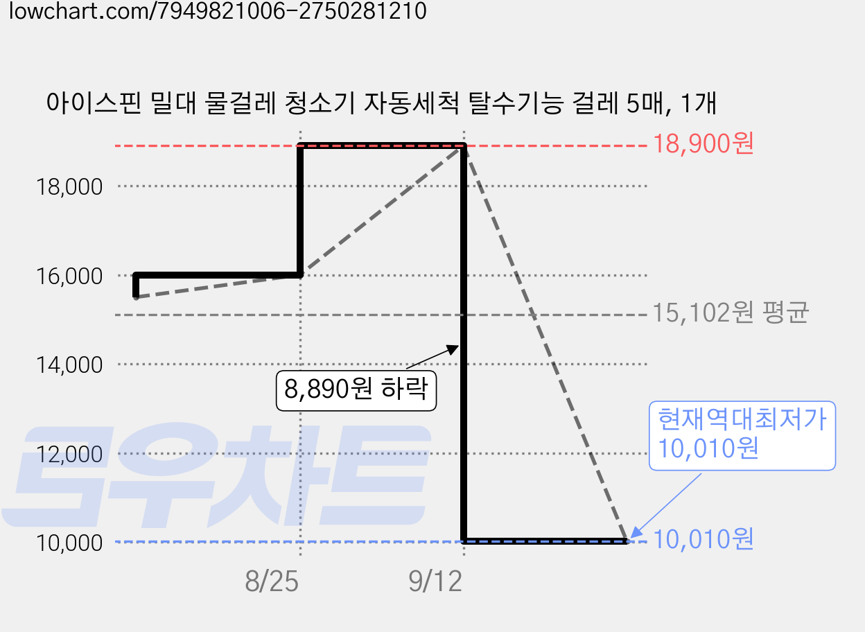 아이스핀 밀대 물걸레 청소기 자동세척 탈수기능 걸레 5매, 1개 가격 변동 차트, 현재가 10,010원, 역대최저가