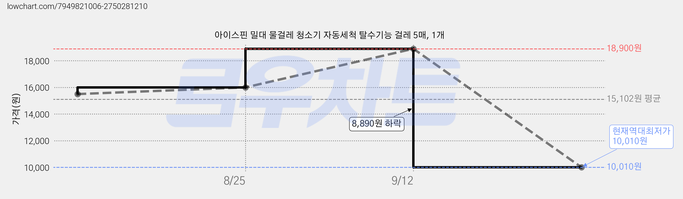 아이스핀 밀대 물걸레 청소기 자동세척 탈수기능 걸레 5매, 1개 가격 변동 차트, 현재가 10,010원, 역대최저가