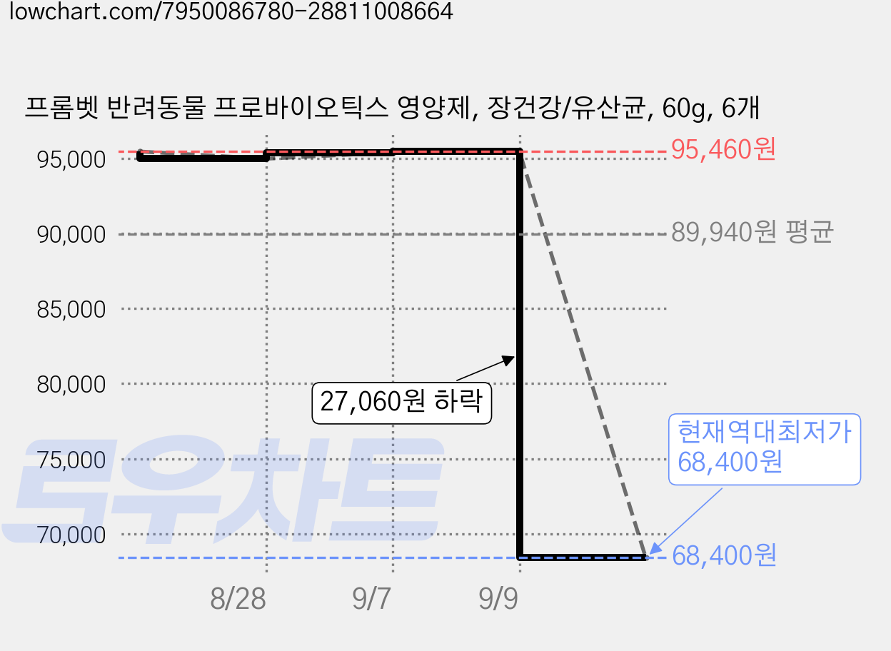 프롬벳 반려동물 프로바이오틱스 영양제, 장건강/유산균, 60g, 6개 가격 변동 차트, 현재가 68,400원, 역대최저가