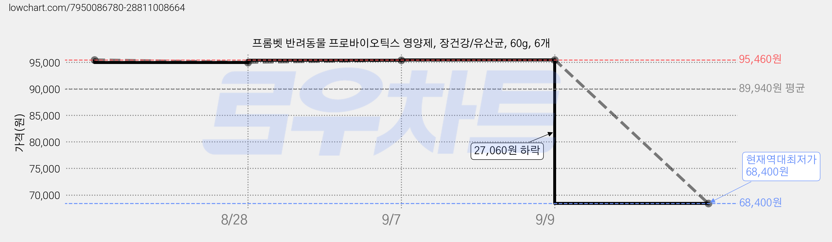 프롬벳 반려동물 프로바이오틱스 영양제, 장건강/유산균, 60g, 6개 가격 변동 차트, 현재가 68,400원, 역대최저가