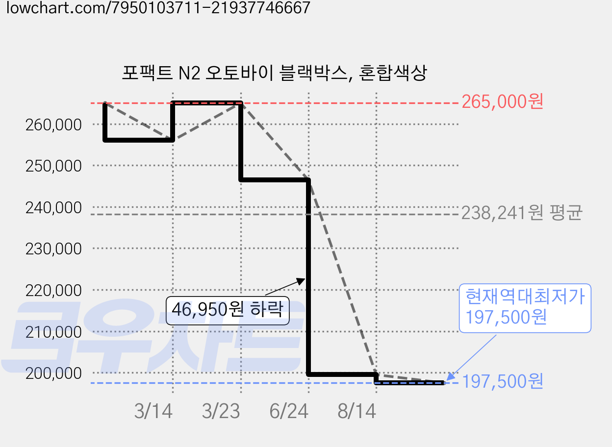 포팩트 N2 오토바이 블랙박스, 혼합색상 가격 변동 차트, 현재가 197,500원, 역대최저가