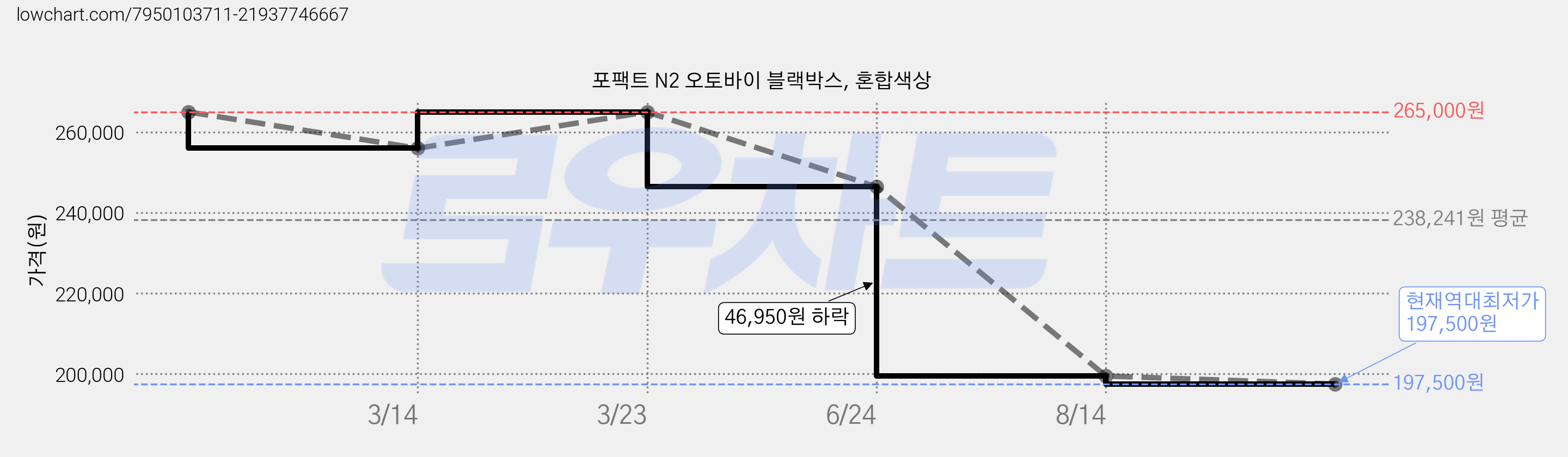 포팩트 N2 오토바이 블랙박스, 혼합색상 가격 변동 차트, 현재가 197,500원, 역대최저가
