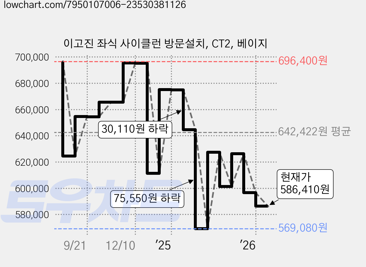 이고진 좌식 사이클런 방문설치, CT2, 베이지 가격 변동 차트, 현재가 586,410원, 관측 최저가 569,080원