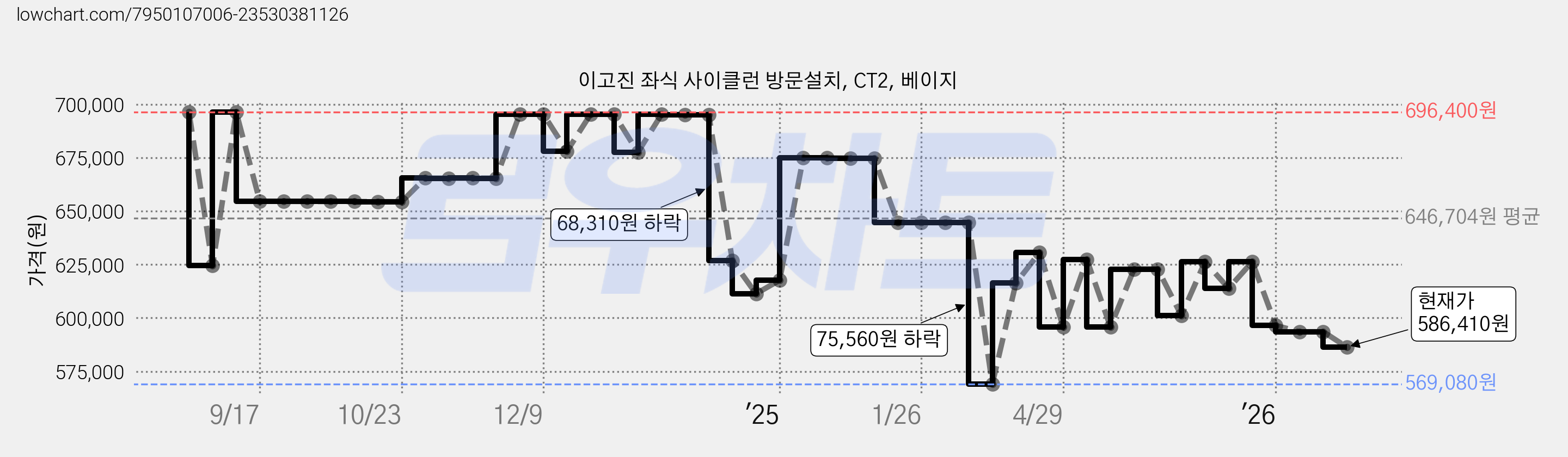 이고진 좌식 사이클런 방문설치, CT2, 베이지 가격 변동 차트, 현재가 586,410원, 관측 최저가 569,080원