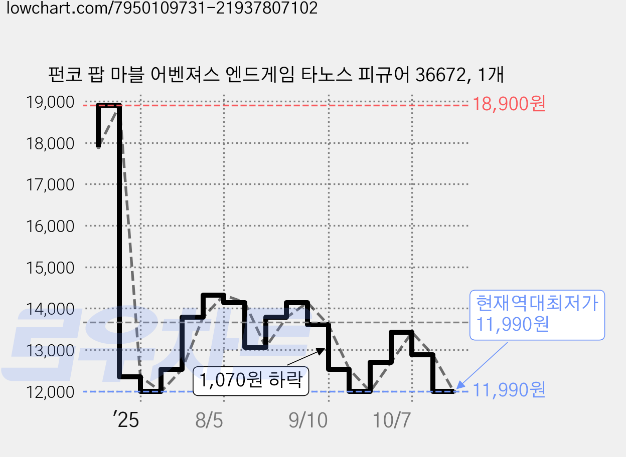 펀코 팝 마블 어벤져스 엔드게임 타노스 피규어 36672, 1개 가격 변동 차트, 현재가 11,990원, 역대최저가