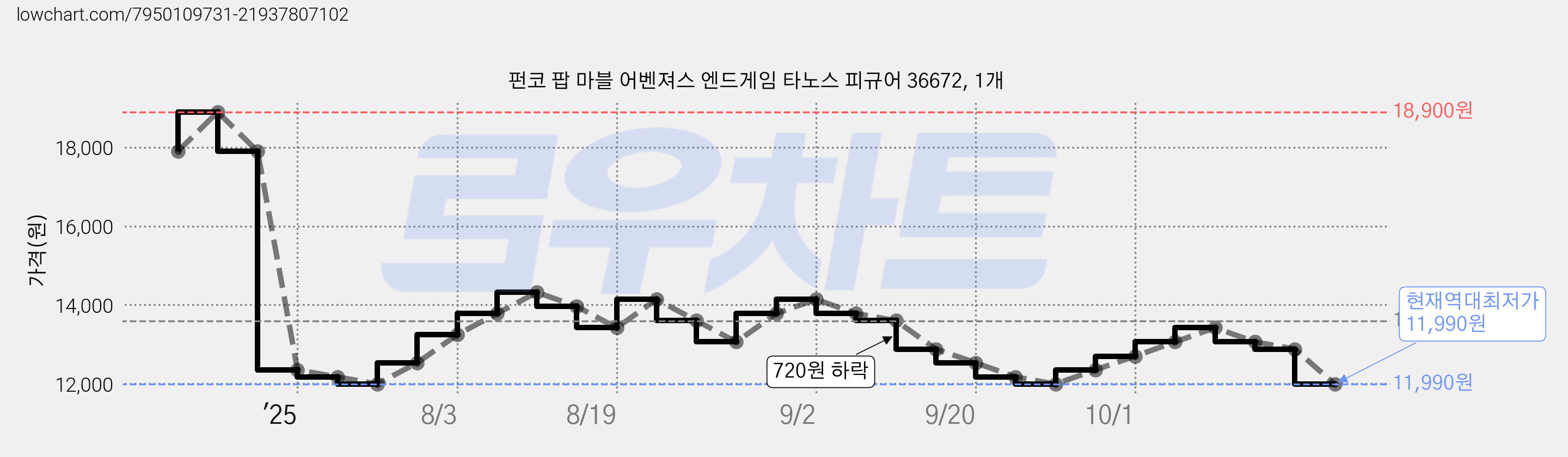 펀코 팝 마블 어벤져스 엔드게임 타노스 피규어 36672, 1개 가격 변동 차트, 현재가 11,990원, 역대최저가