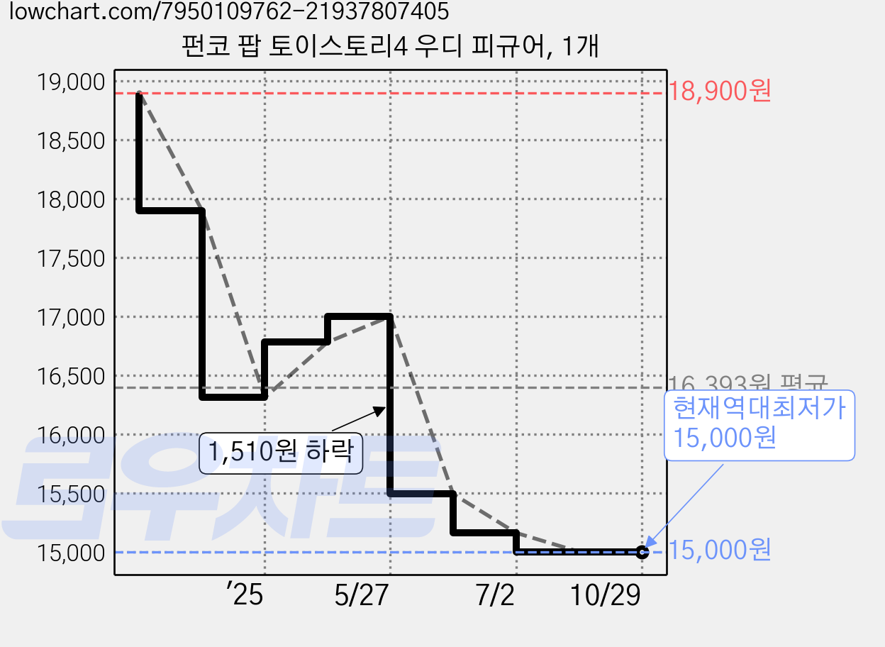 펀코 팝 토이스토리4 우디 피규어, 1개 가격 변동 차트, 현재가 15,000원, 역대최저가