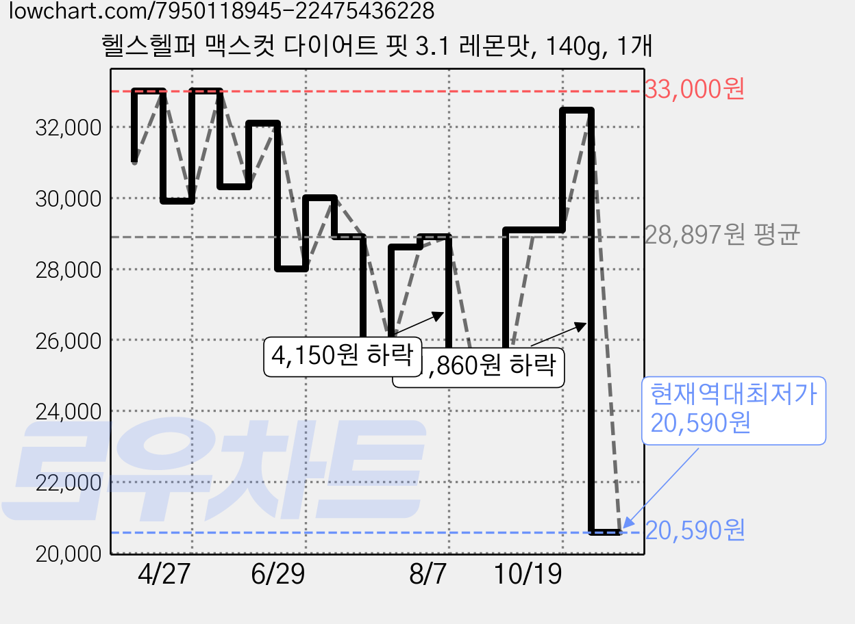 헬스헬퍼 맥스컷 다이어트 핏 3.1 레몬맛, 140g, 1개 가격 변동 차트, 현재가 20,590원, 역대최저가