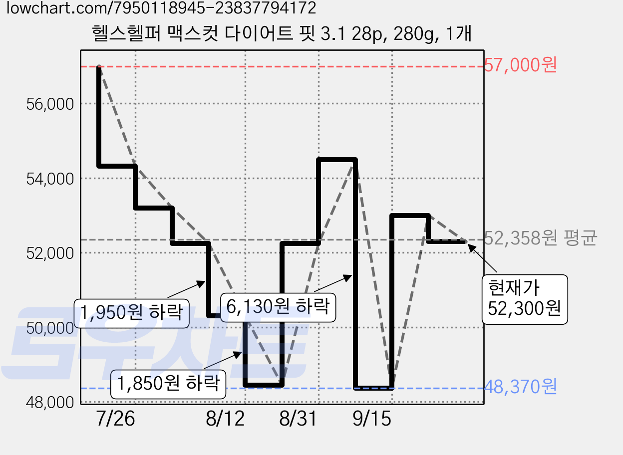 헬스헬퍼 맥스컷 다이어트 핏 3.1 28p, 280g, 1개 가격 변동 차트, 현재가 52,300원, 관측 최저가 48,370원