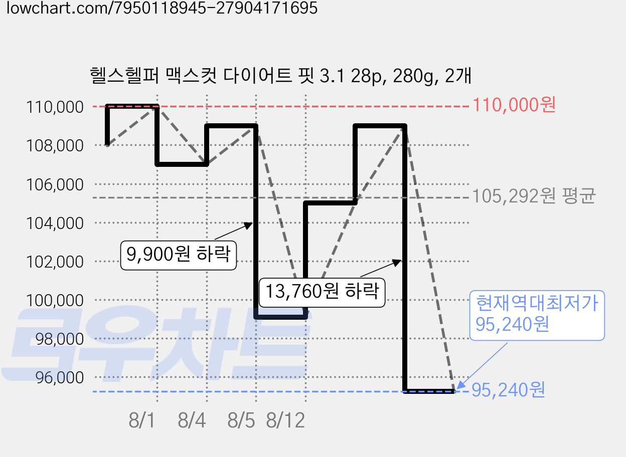 헬스헬퍼 맥스컷 다이어트 핏 3.1 28p, 280g, 2개 가격 변동 차트, 현재가 95,240원, 역대최저가