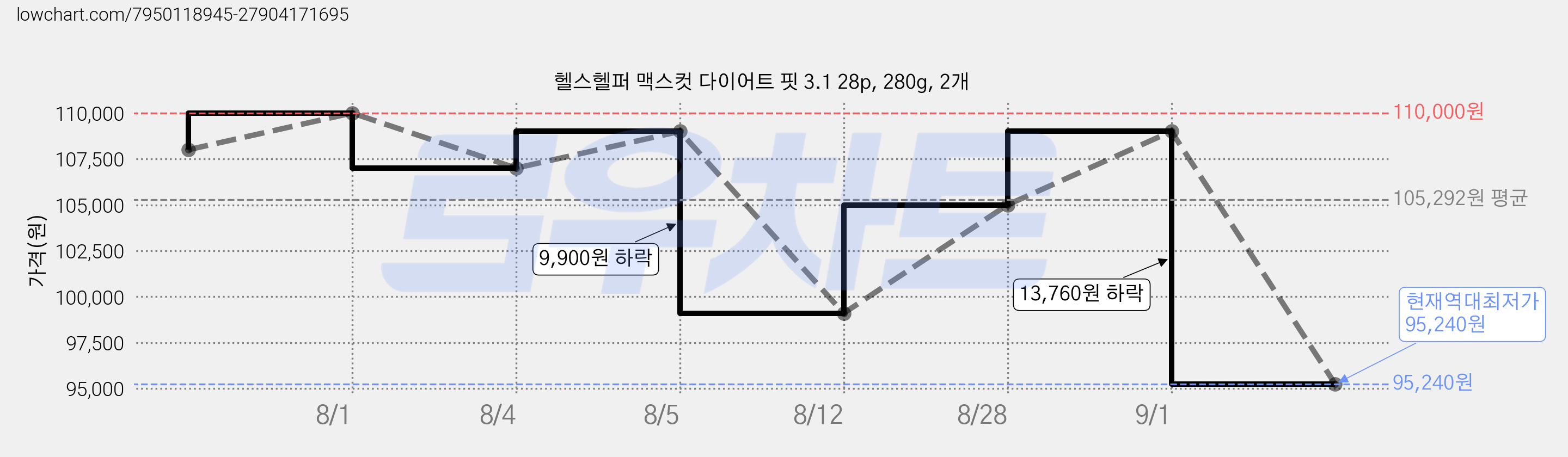 헬스헬퍼 맥스컷 다이어트 핏 3.1 28p, 280g, 2개 가격 변동 차트, 현재가 95,240원, 역대최저가
