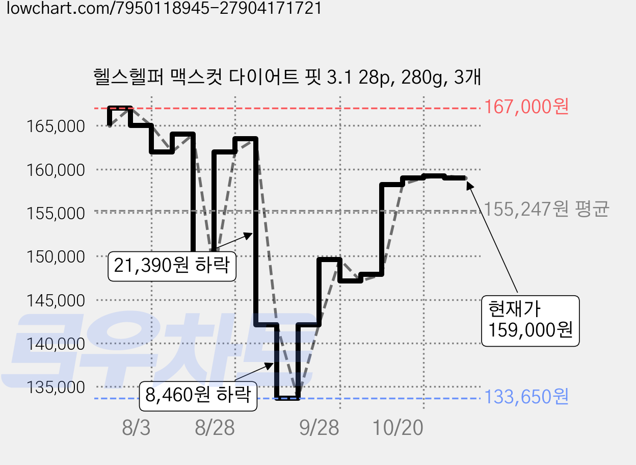 헬스헬퍼 맥스컷 다이어트 핏 3.1 28p, 280g, 3개 가격 변동 차트, 현재가 159,000원, 관측 최저가 133,650원