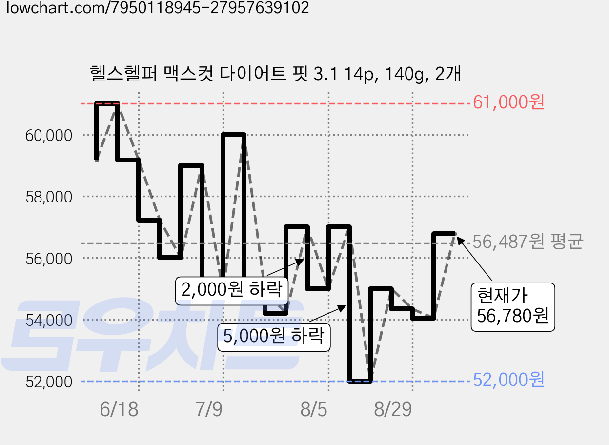 헬스헬퍼 맥스컷 다이어트 핏 3.1 14p, 140g, 2개 가격 변동 차트, 현재가 56,780원, 관측 최저가 52,000원