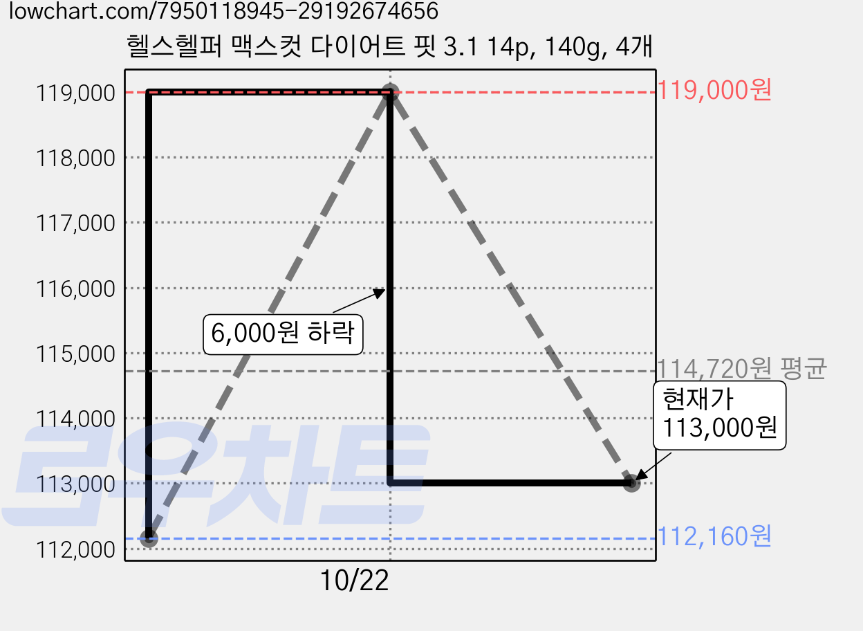 헬스헬퍼 맥스컷 다이어트 핏 3.1 14p, 140g, 4개 가격 변동 차트, 현재가 113,000원, 관측 최저가 112,160원