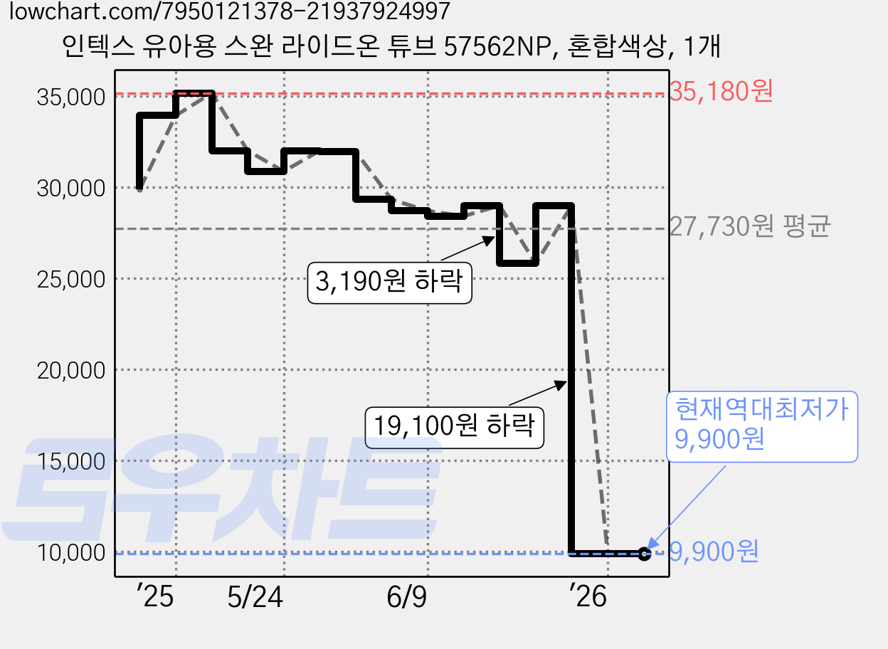 인텍스 유아용 스완 라이드온 튜브 57562NP, 혼합색상, 1개 가격 변동 차트, 현재가 9,900원, 역대최저가