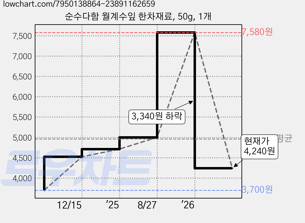 순수다함 월계수잎 한차재료, 50g, 1개 가격 변동 차트, 현재가 4,240원, 관측 최저가 3,700원
