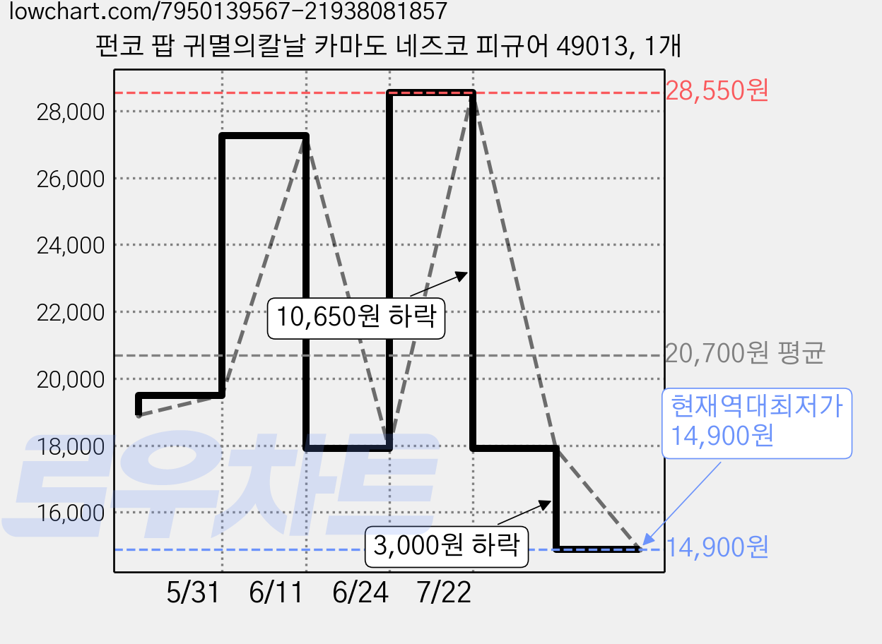 펀코 팝 귀멸의칼날 카마도 네즈코 피규어 49013, 1개 가격 변동 차트, 현재가 14,900원, 역대최저가