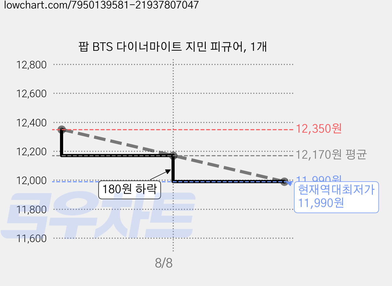 팝 BTS 다이너마이트 지민 피규어, 1개 가격 변동 차트, 현재가 11,990원, 역대최저가