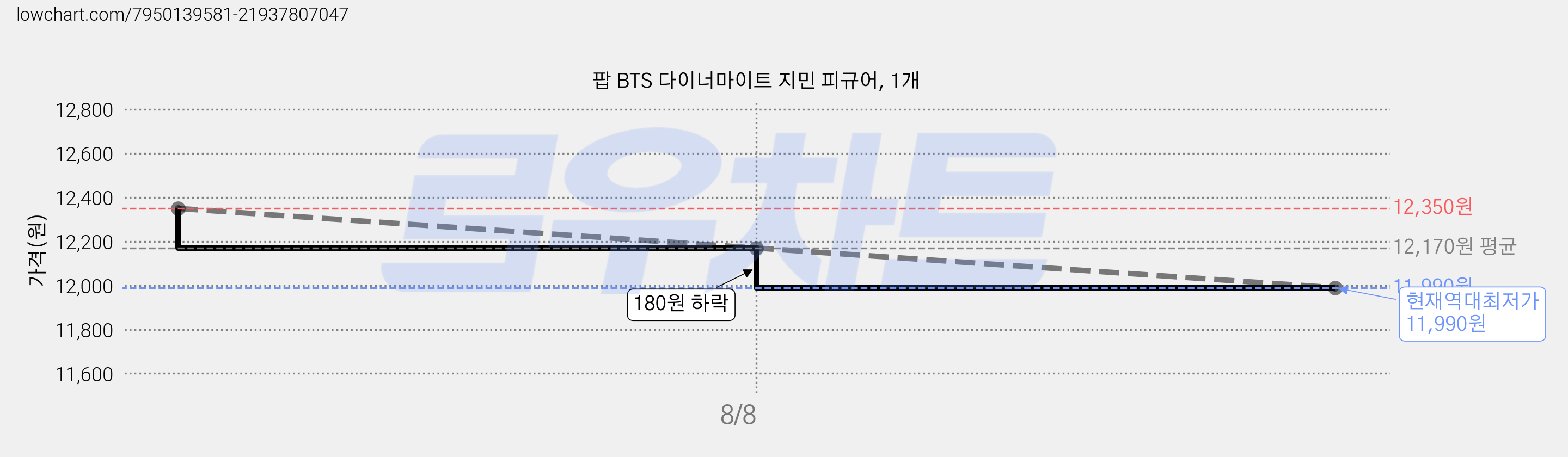 팝 BTS 다이너마이트 지민 피규어, 1개 가격 변동 차트, 현재가 11,990원, 역대최저가