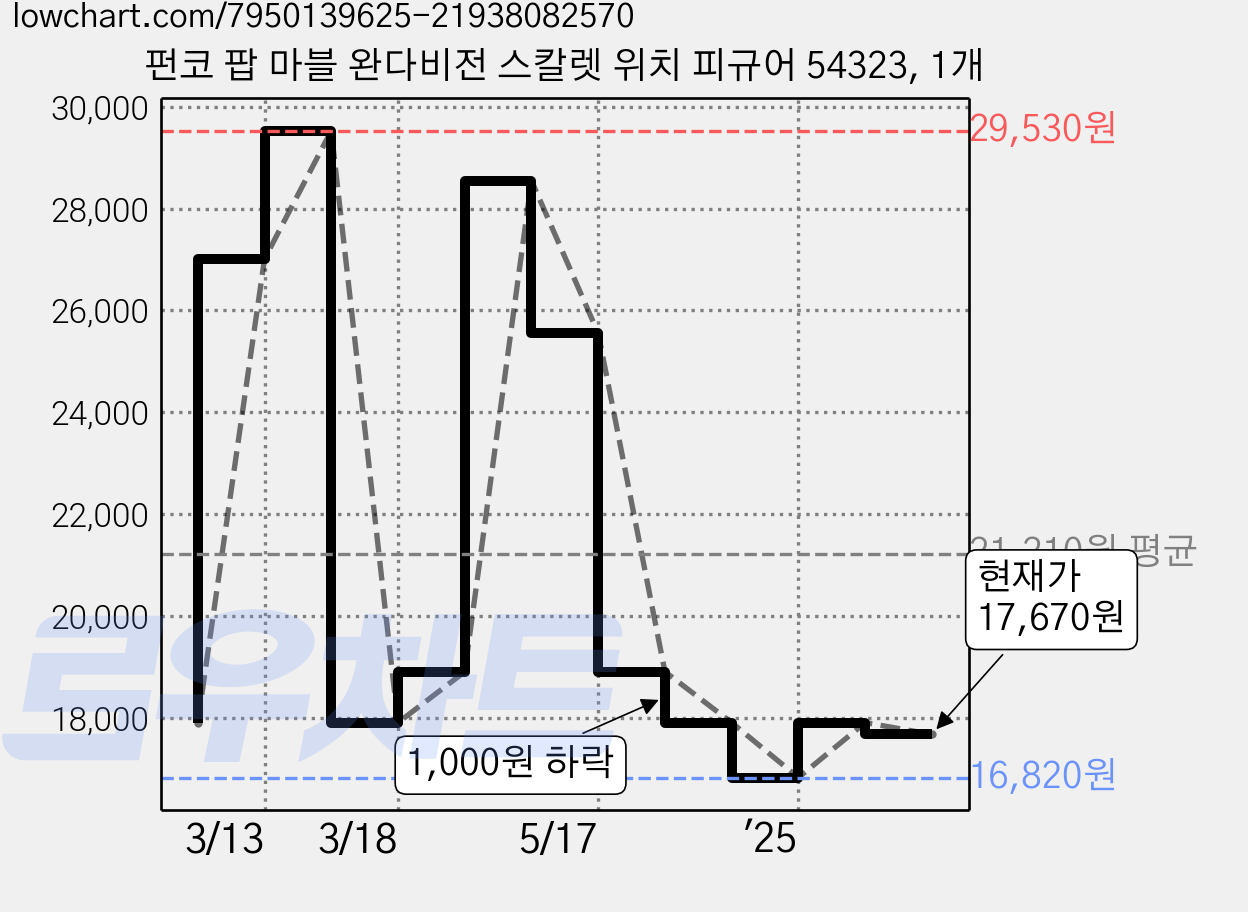 펀코 팝 마블 완다비전 스칼렛 위치 피규어 54323, 1개 가격 변동 차트, 현재가 17,670원, 관측 최저가 16,820원