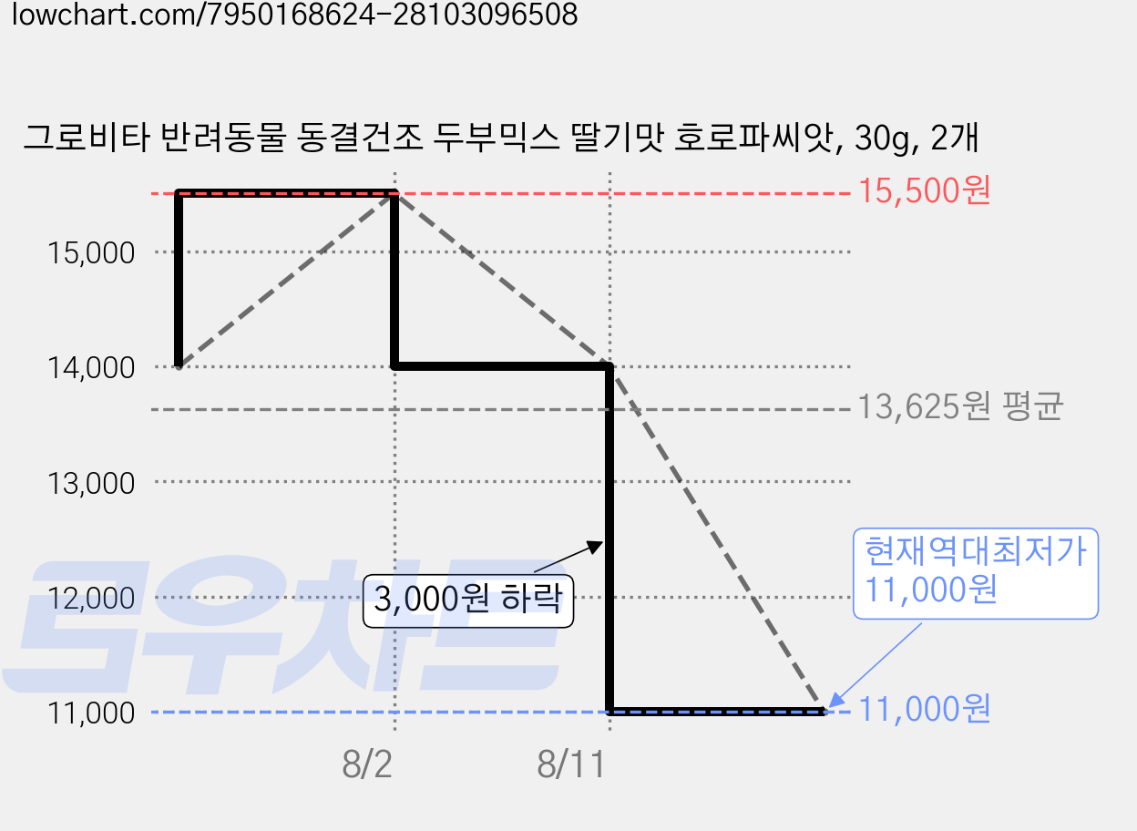 그로비타 반려동물 동결건조 두부믹스 딸기맛 호로파씨앗, 30g, 2개 가격 변동 차트, 현재가 11,000원, 역대최저가