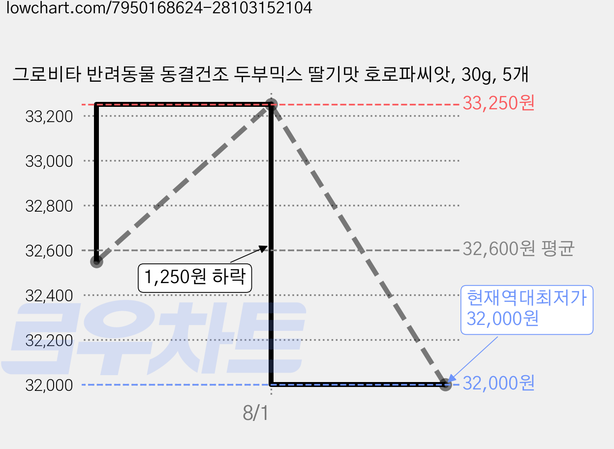 그로비타 반려동물 동결건조 두부믹스 딸기맛 호로파씨앗, 30g, 5개 가격 변동 차트, 현재가 32,000원, 역대최저가