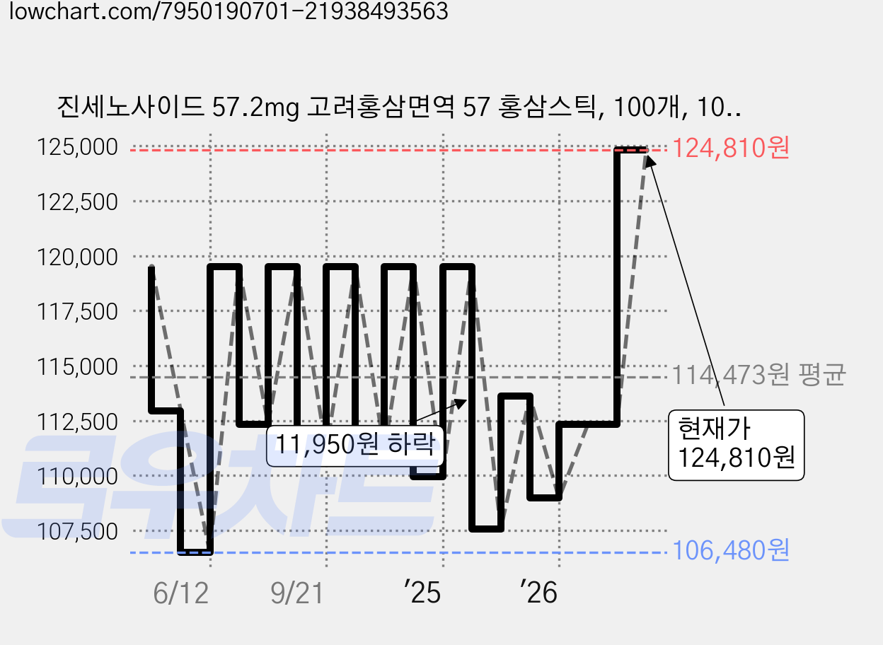 진세노사이드 57.2mg 고려홍삼면역 57 홍삼스틱, 100개, 10ml 가격 변동 차트, 현재가 124,810원, 관측 최저가 103,290원