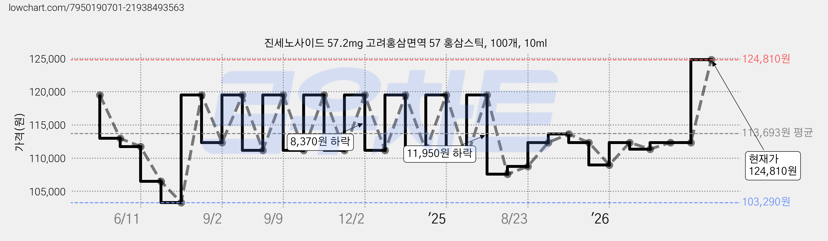 진세노사이드 57.2mg 고려홍삼면역 57 홍삼스틱, 100개, 10ml 가격 변동 차트, 현재가 124,810원, 관측 최저가 103,290원
