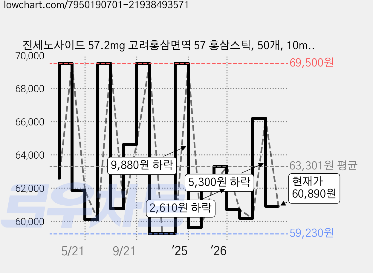 진세노사이드 57.2mg 고려홍삼면역 57 홍삼스틱, 50개, 10ml 가격 변동 차트, 현재가 60,890원, 관측 최저가 59,230원