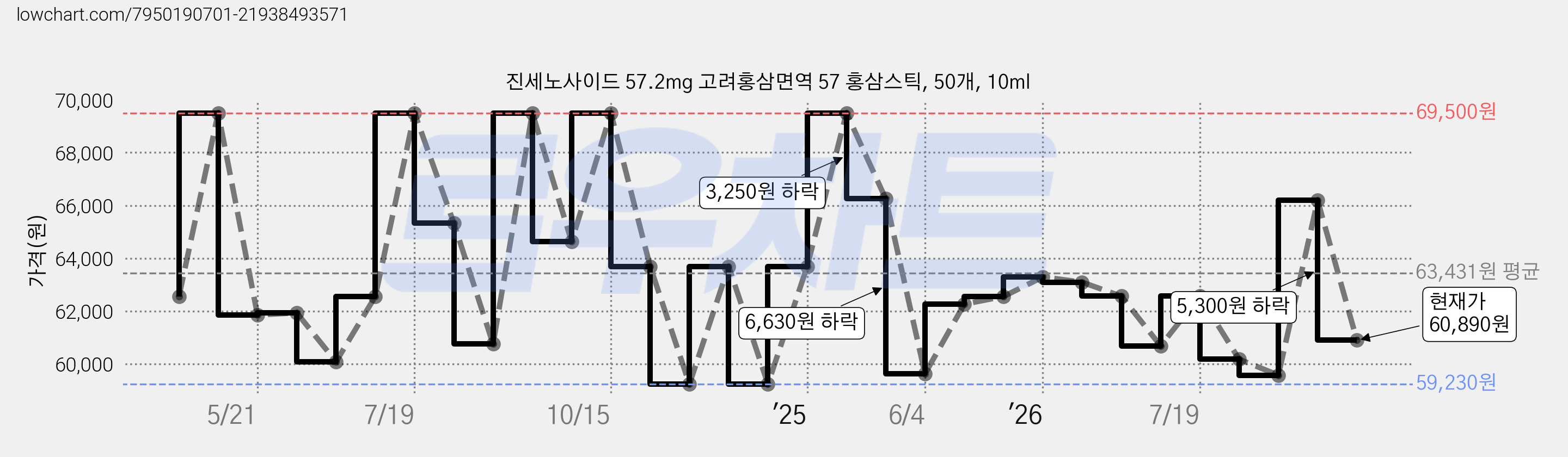 진세노사이드 57.2mg 고려홍삼면역 57 홍삼스틱, 50개, 10ml 가격 변동 차트, 현재가 60,890원, 관측 최저가 59,230원