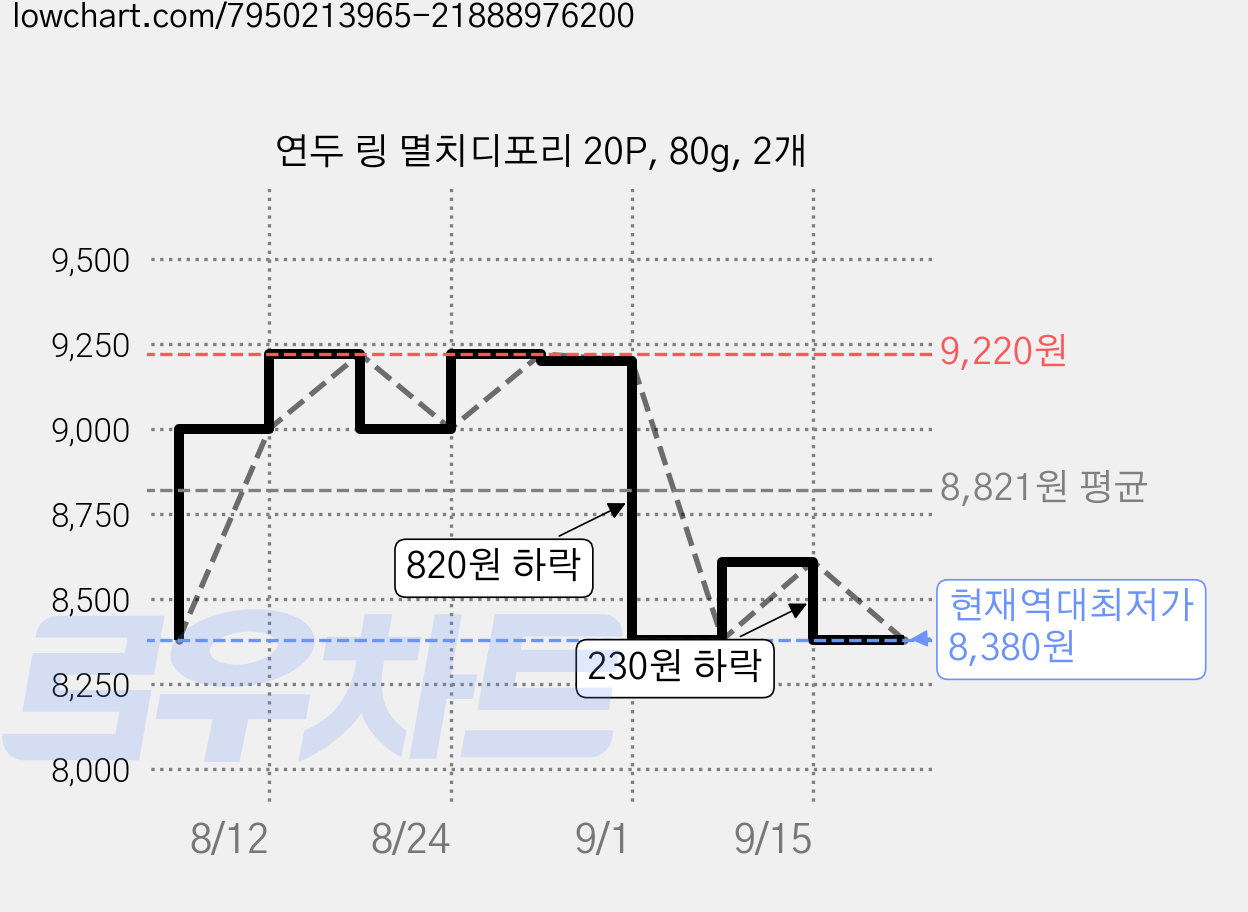 연두 링 멸치디포리 20P, 80g, 2개 가격 변동 차트, 현재가 8,380원, 역대최저가