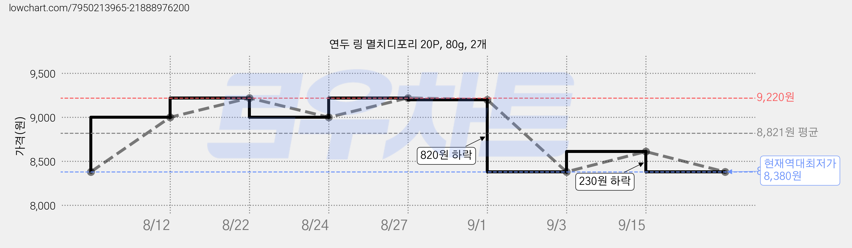 연두 링 멸치디포리 20P, 80g, 2개 가격 변동 차트, 현재가 8,380원, 역대최저가
