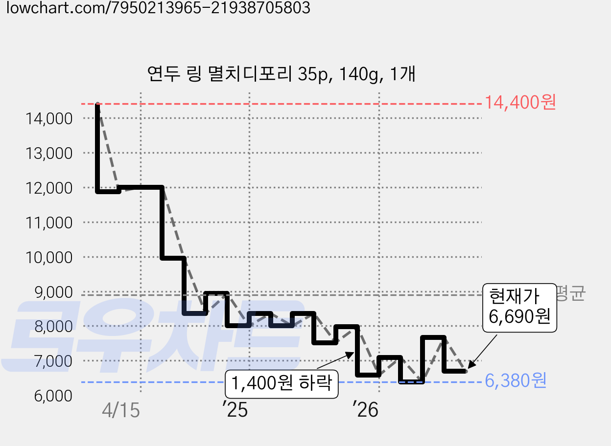 연두 링 멸치디포리 35p, 140g, 1개 가격 변동 차트, 현재가 6,690원, 관측 최저가 6,380원