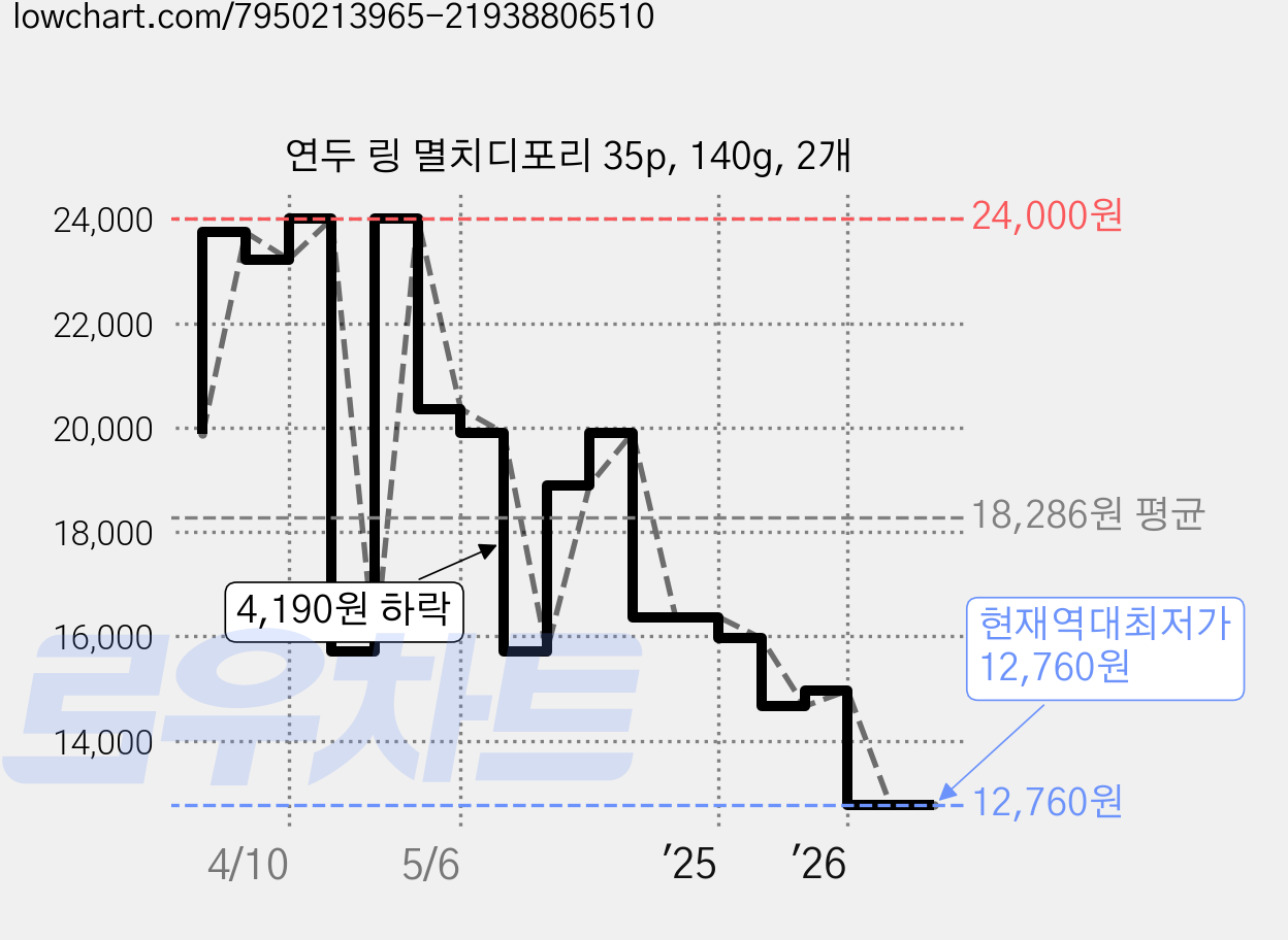 연두 링 멸치디포리 35p, 140g, 2개 가격 변동 차트, 현재가 12,760원, 역대최저가