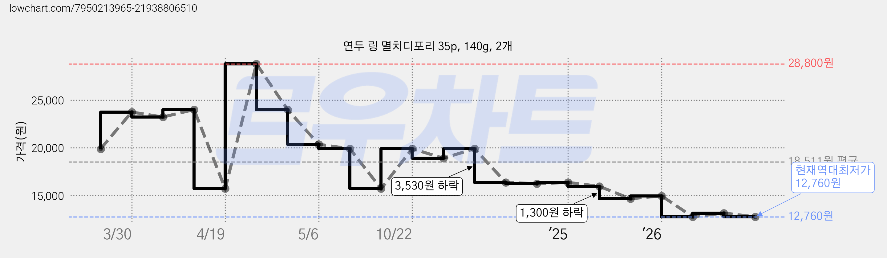 연두 링 멸치디포리 35p, 140g, 2개 가격 변동 차트, 현재가 12,760원, 역대최저가