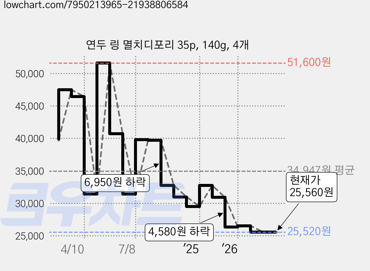 연두 링 멸치디포리 35p, 140g, 4개 가격 변동 차트, 현재가 25,560원, 관측 최저가 24,760원