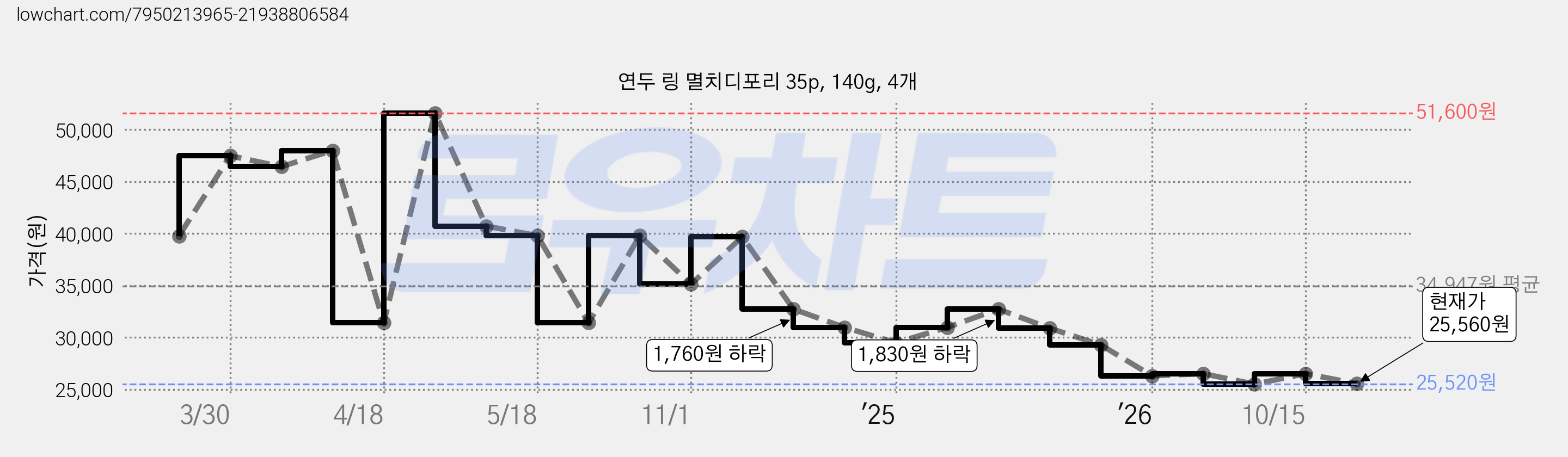 연두 링 멸치디포리 35p, 140g, 4개 가격 변동 차트, 현재가 25,560원, 관측 최저가 24,760원