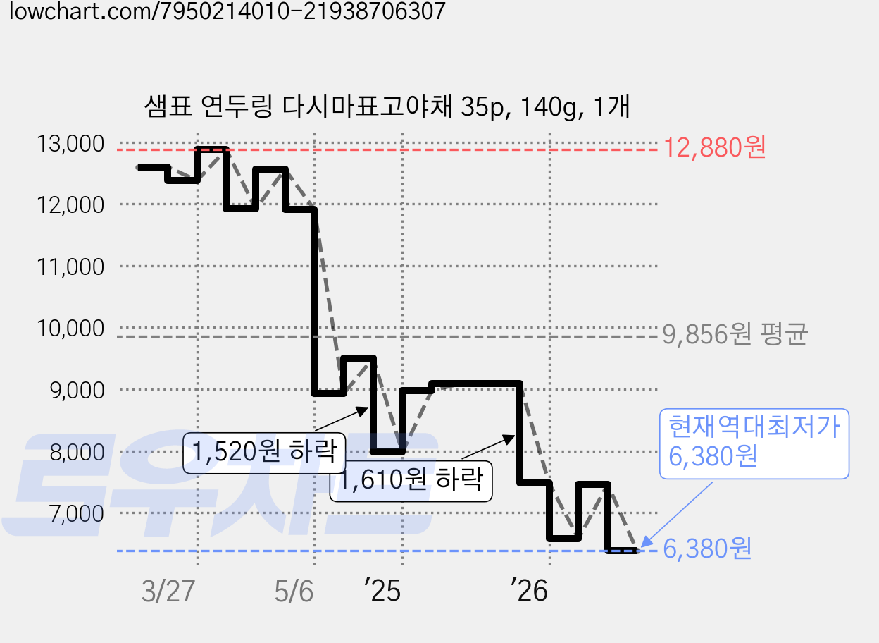 샘표 연두링 다시마표고야채 35p, 140g, 1개 가격 변동 차트, 현재가 6,380원, 역대최저가