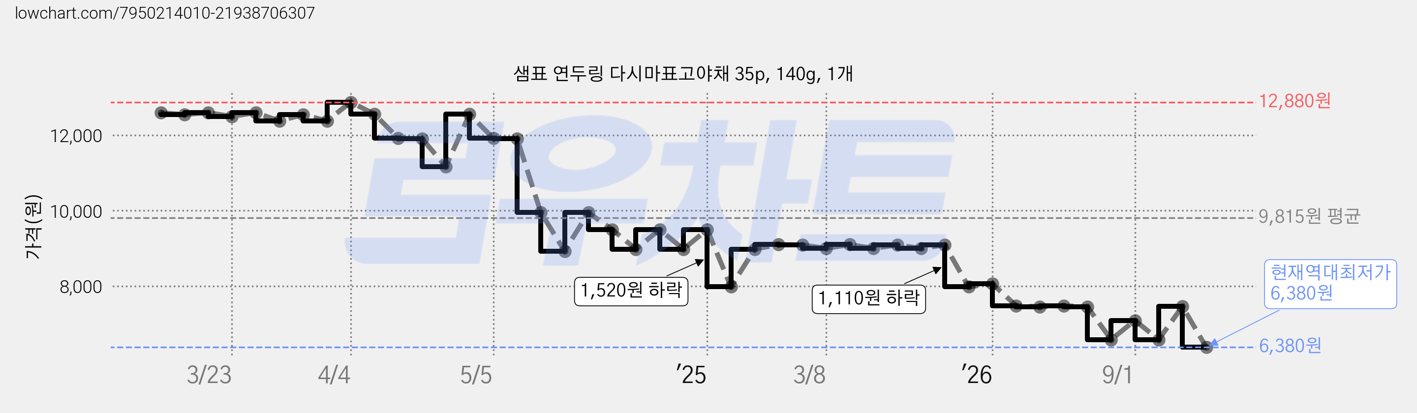 샘표 연두링 다시마표고야채 35p, 140g, 1개 가격 변동 차트, 현재가 6,380원, 역대최저가