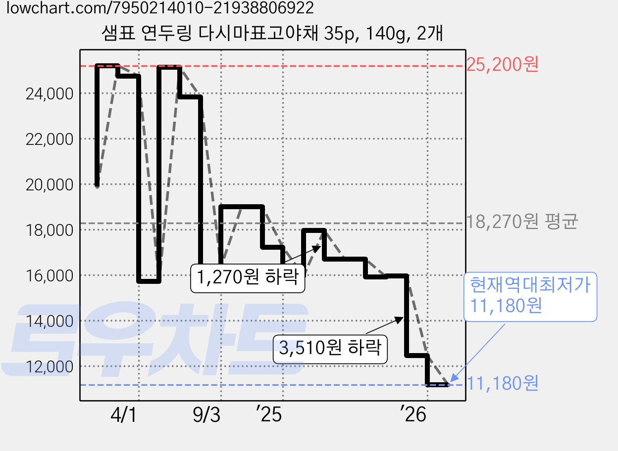 샘표 연두링 다시마표고야채 35p, 140g, 2개 가격 변동 차트, 현재가 11,180원, 역대최저가