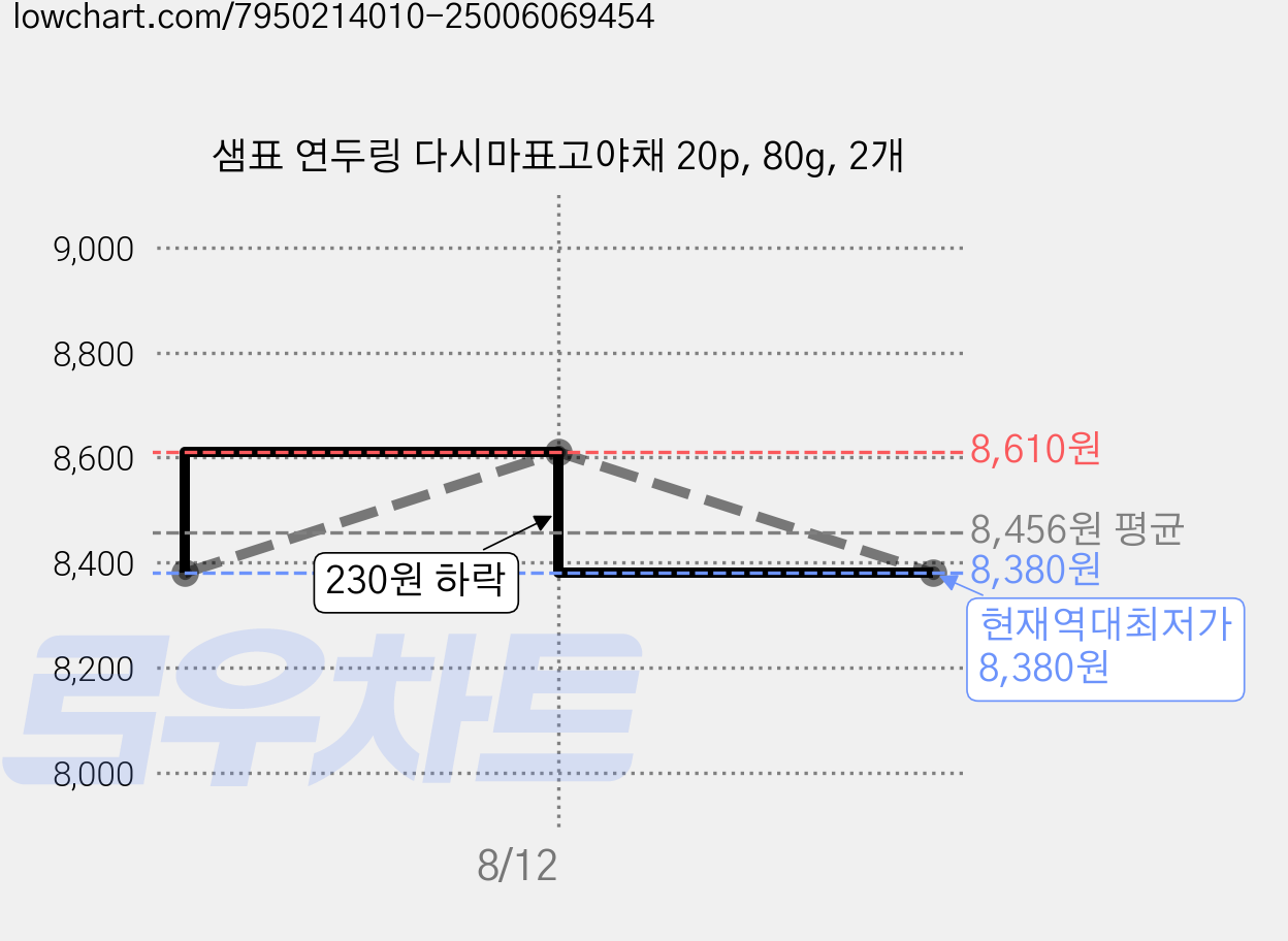 샘표 연두링 다시마표고야채 20p, 80g, 2개 가격 변동 차트, 현재가 8,380원, 역대최저가