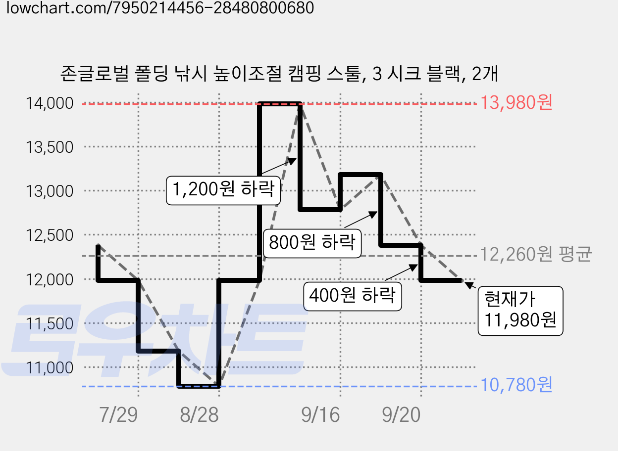 존글로벌 폴딩 낚시 높이조절 캠핑 스툴, 3 시크 블랙, 2개 가격 변동 차트, 현재가 11,980원, 관측 최저가 10,780원