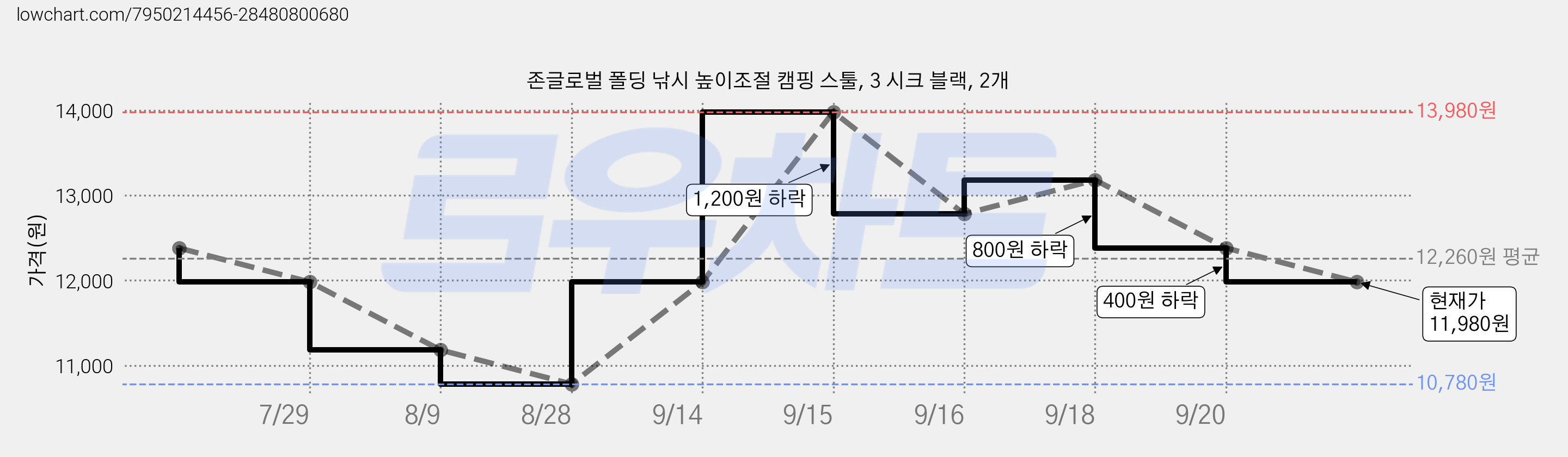 존글로벌 폴딩 낚시 높이조절 캠핑 스툴, 3 시크 블랙, 2개 가격 변동 차트, 현재가 11,980원, 관측 최저가 10,780원