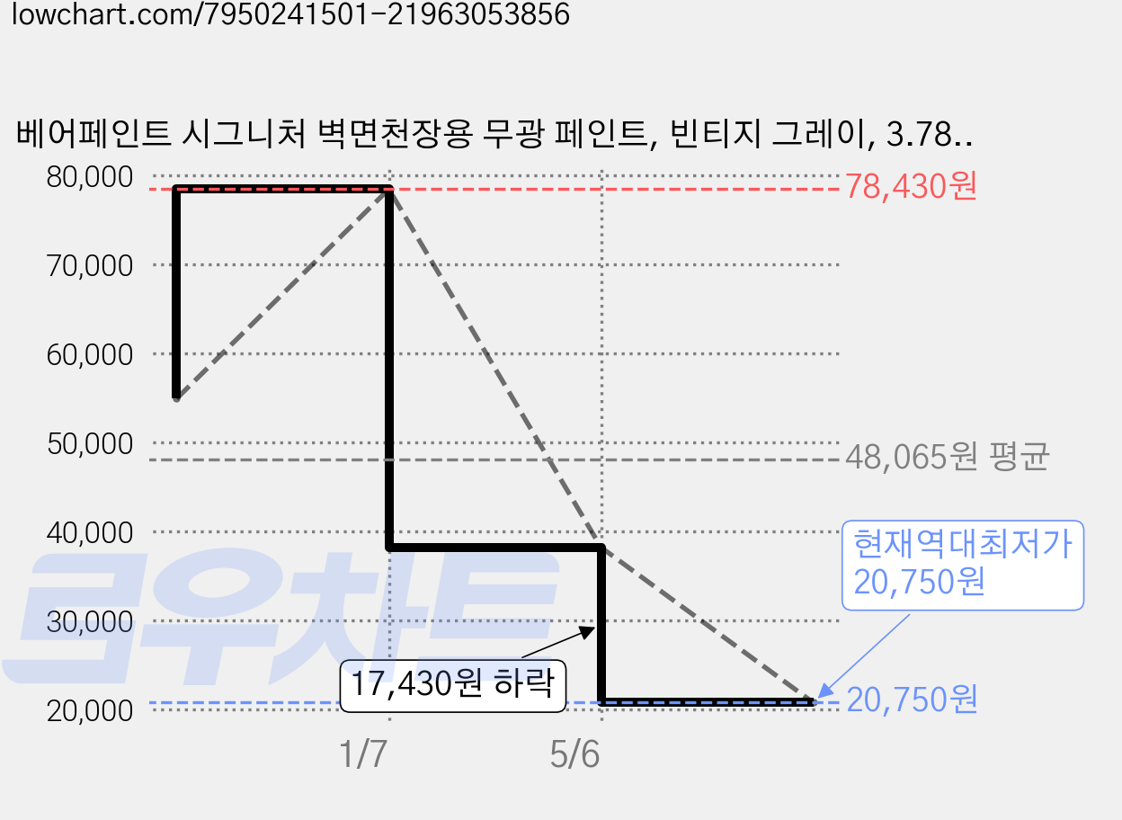 베어페인트 시그니처 벽면천장용 무광 페인트, 빈티지 그레이, 3.78L, 1개 가격 변동 차트, 현재가 20,750원, 역대최저가