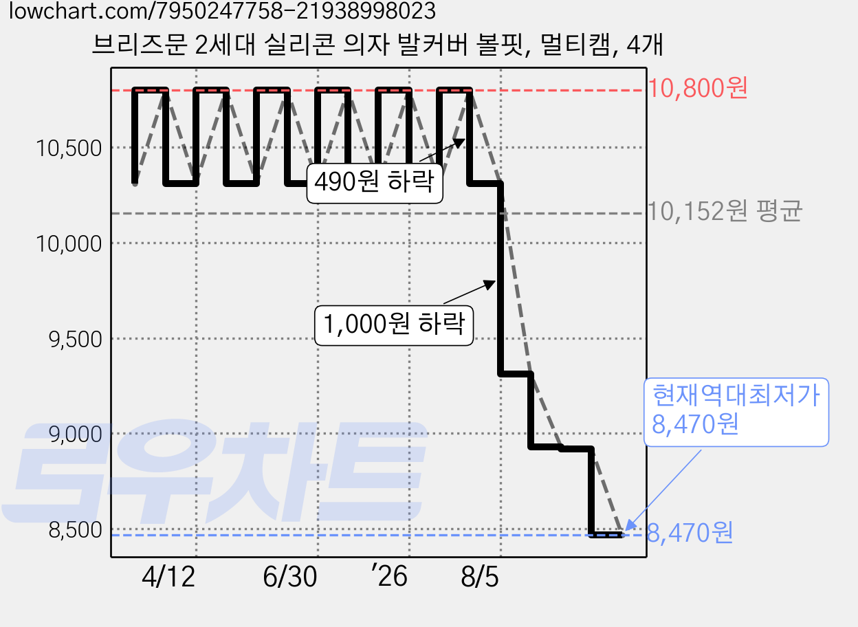 브리즈문 2세대 실리콘 의자 발커버 볼핏, 멀티캠, 4개 가격 변동 차트, 현재가 8,470원, 역대최저가