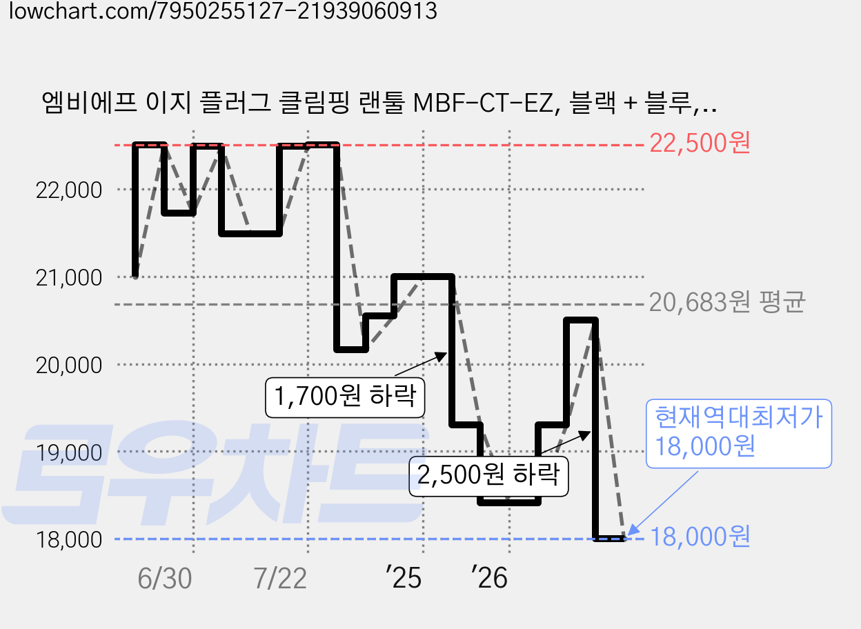엠비에프 이지 플러그 클림핑 랜툴 MBF-CT-EZ, 블랙 + 블루, 1개, 13.3cm 가격 변동 차트, 현재가 18,000원, 역대최저가