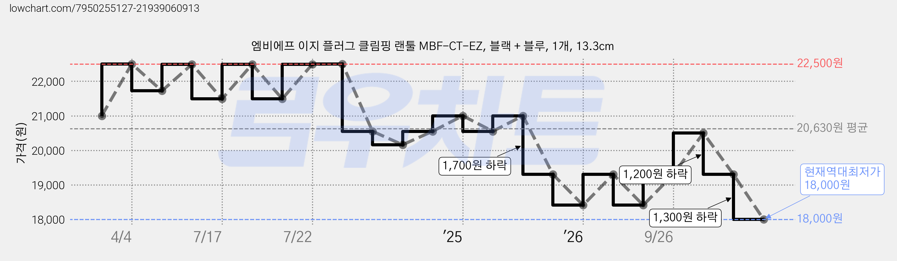 엠비에프 이지 플러그 클림핑 랜툴 MBF-CT-EZ, 블랙 + 블루, 1개, 13.3cm 가격 변동 차트, 현재가 18,000원, 역대최저가