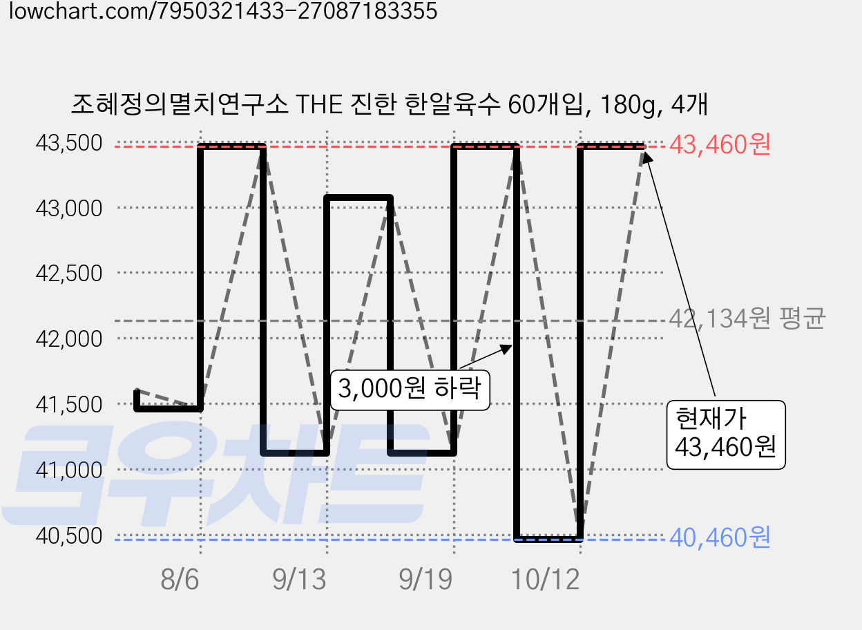 조혜정의멸치연구소 THE 진한 한알육수 60개입, 180g, 4개 가격 변동 차트, 현재가 43,460원, 관측 최저가 40,460원