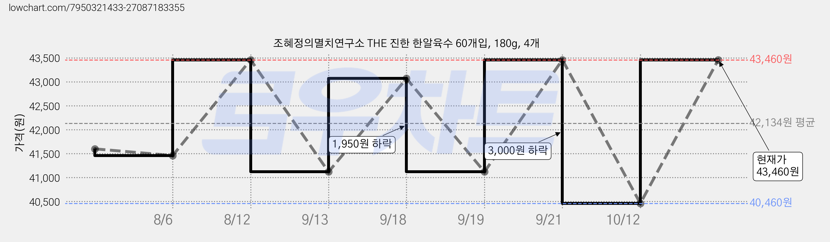 조혜정의멸치연구소 THE 진한 한알육수 60개입, 180g, 4개 가격 변동 차트, 현재가 43,460원, 관측 최저가 40,460원