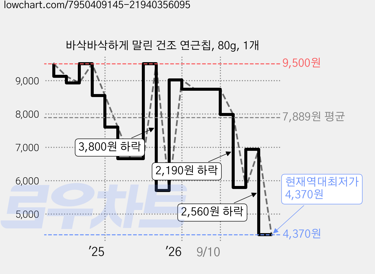 바삭바삭하게 말린 건조 연근칩, 80g, 1개 가격 변동 차트, 현재가 4,370원, 역대최저가